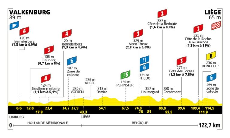 Le #Tour de #France #féminin passe à Liège le 14 août