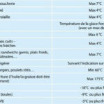 AFSCA secteur alimentaire vagues de chaleurs