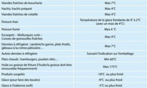AFSCA secteur alimentaire vagues de chaleurs