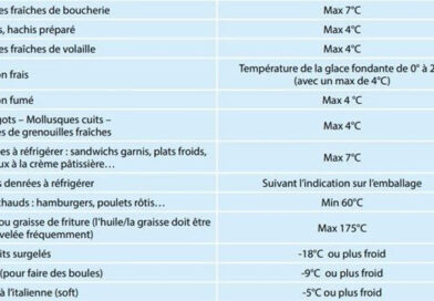 AFSCA secteur alimentaire vagues de chaleurs